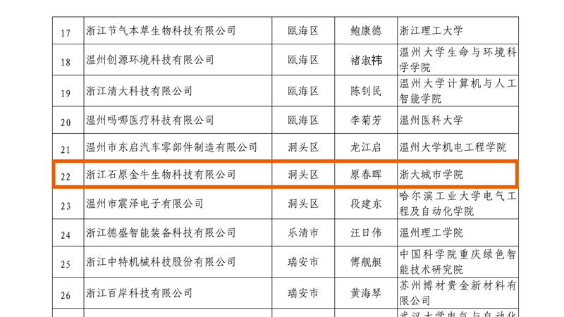 1660804802170199.png 溫科協(xié)【2022】52號(關(guān)于認(rèn)定 2022 年度第一批溫州市博士創(chuàng)新站的通知)(此件為準(zhǔn))_03_副本.png